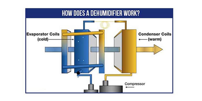 how does a commercial dehumidifier work