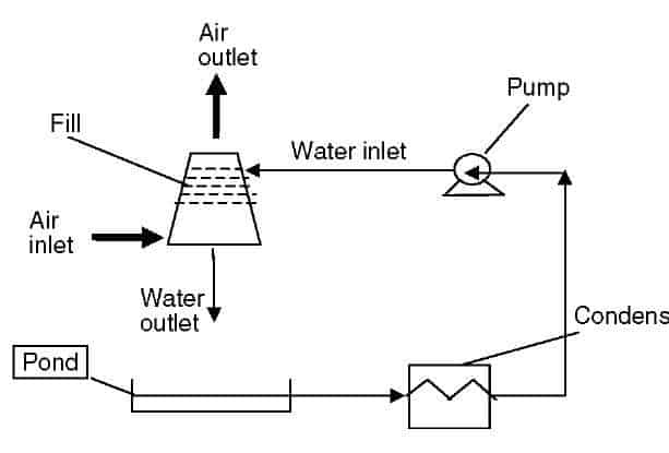 Direct Cooling Water Circuits