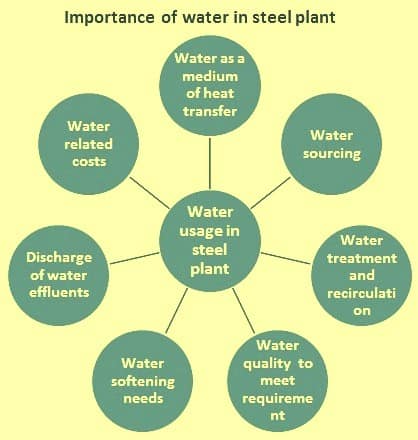 Importance-of-water-in-a-steel-plant